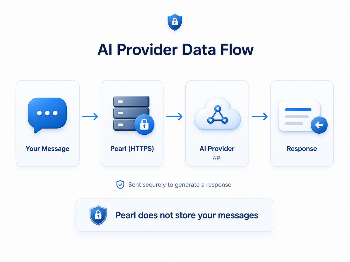 Diagram showing secure message flow from Pearl to an AI provider