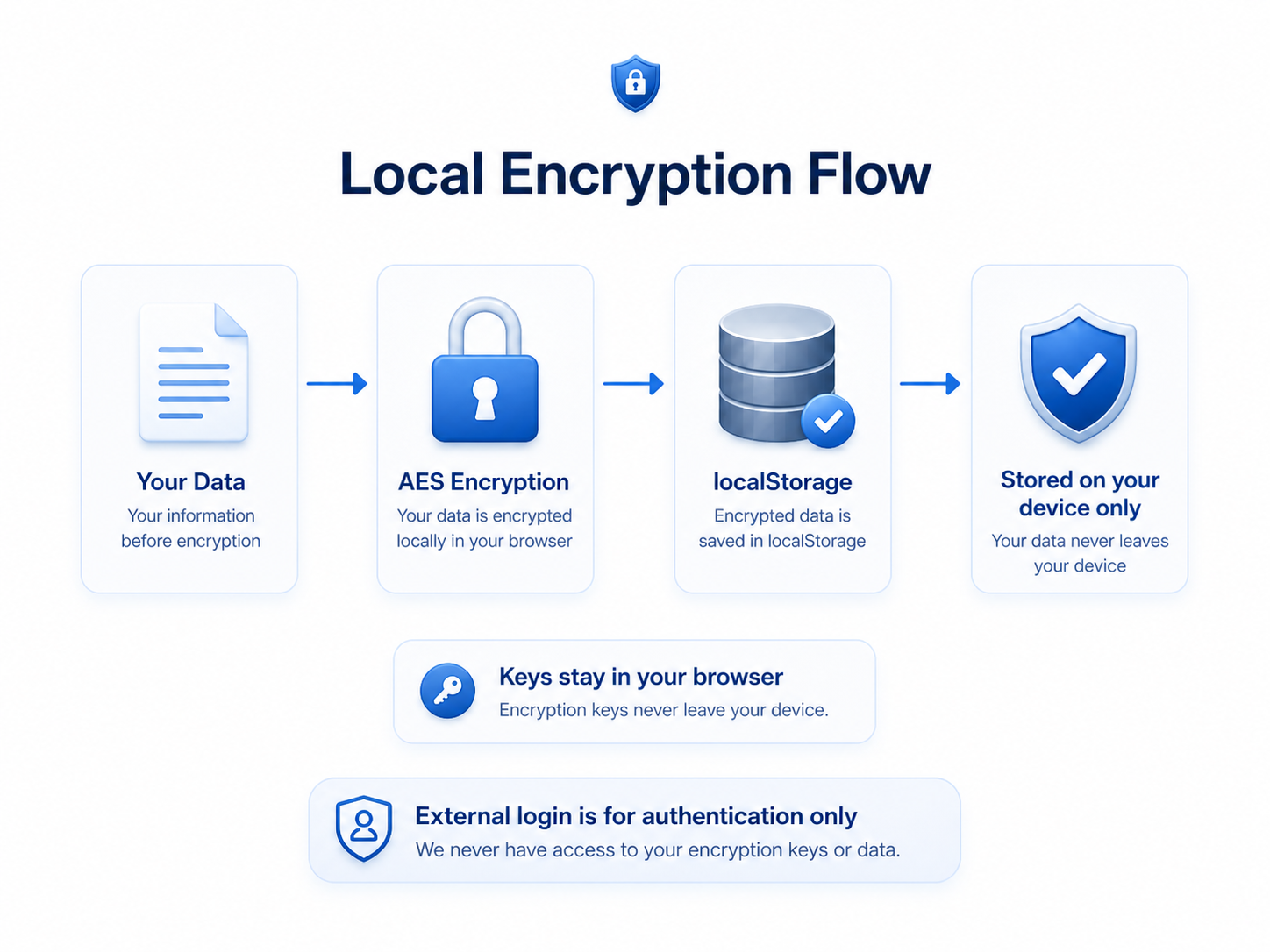 Diagram showing local encryption flow and storage on your device