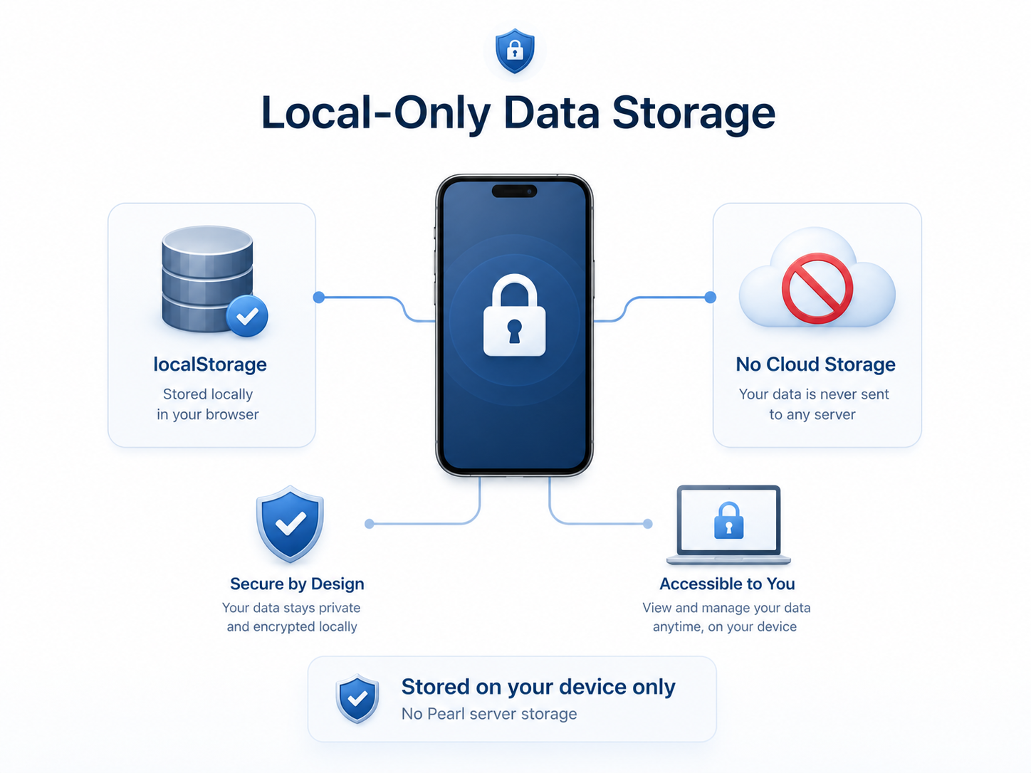 Diagram showing local-only data storage on the user's device